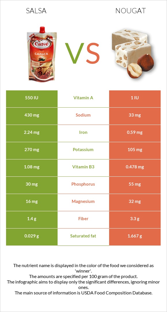Salsa vs Nougat infographic