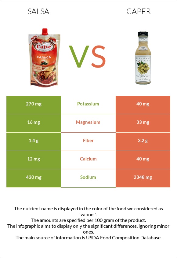 Salsa vs Caper infographic