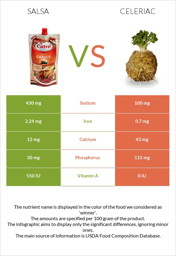 Salsa vs Celeriac infographic