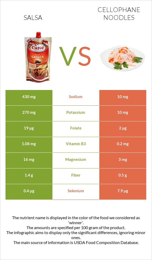 Salsa vs Cellophane noodles infographic