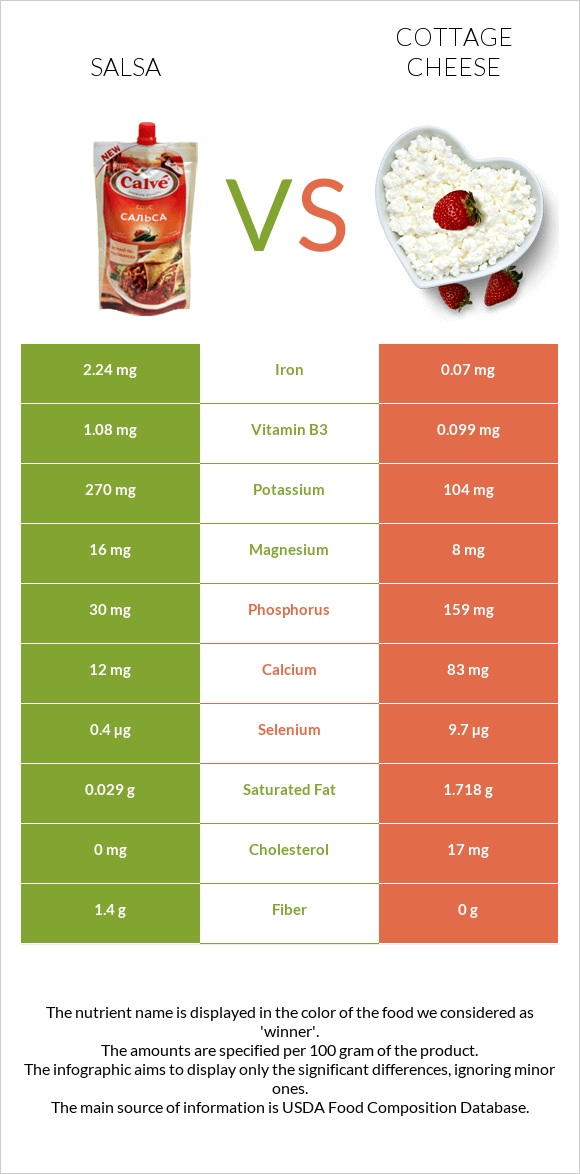 Salsa vs Cottage cheese infographic