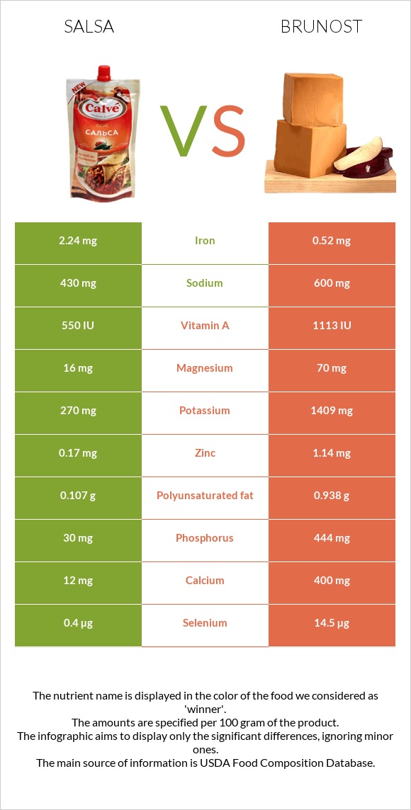 Սալսա սոուս vs Brunost infographic