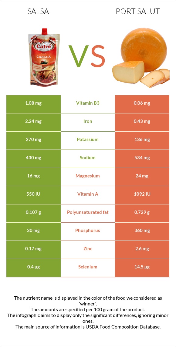 Salsa vs Port Salut infographic