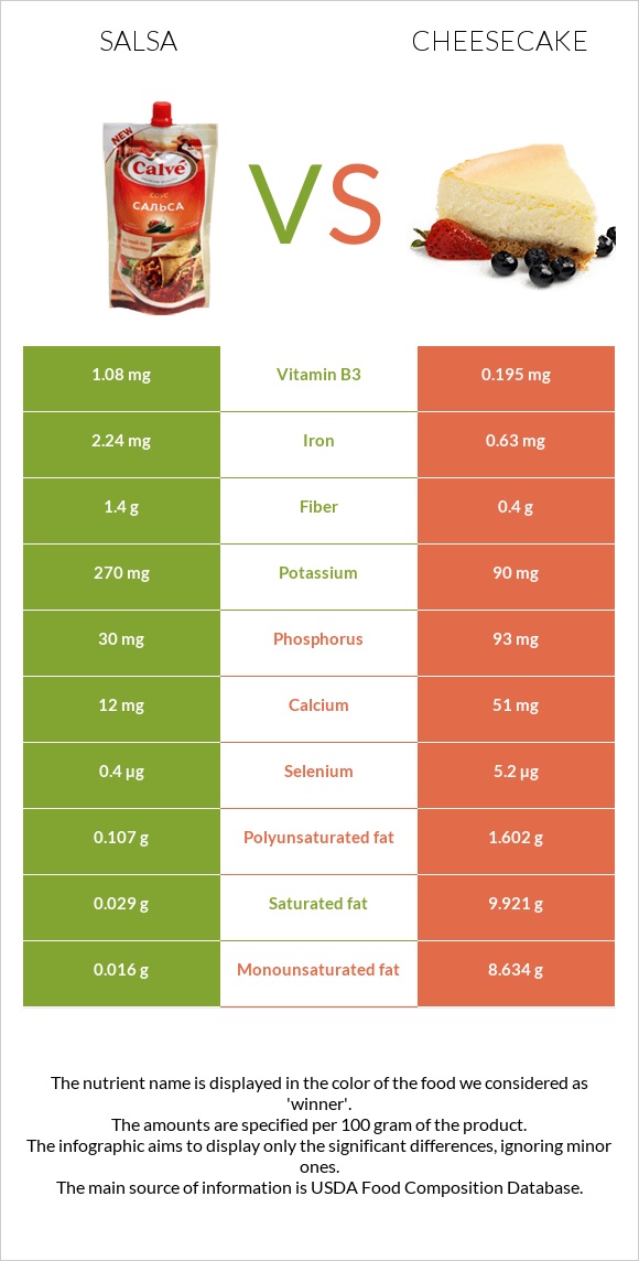 Սալսա սոուս vs Չիզքեյք infographic