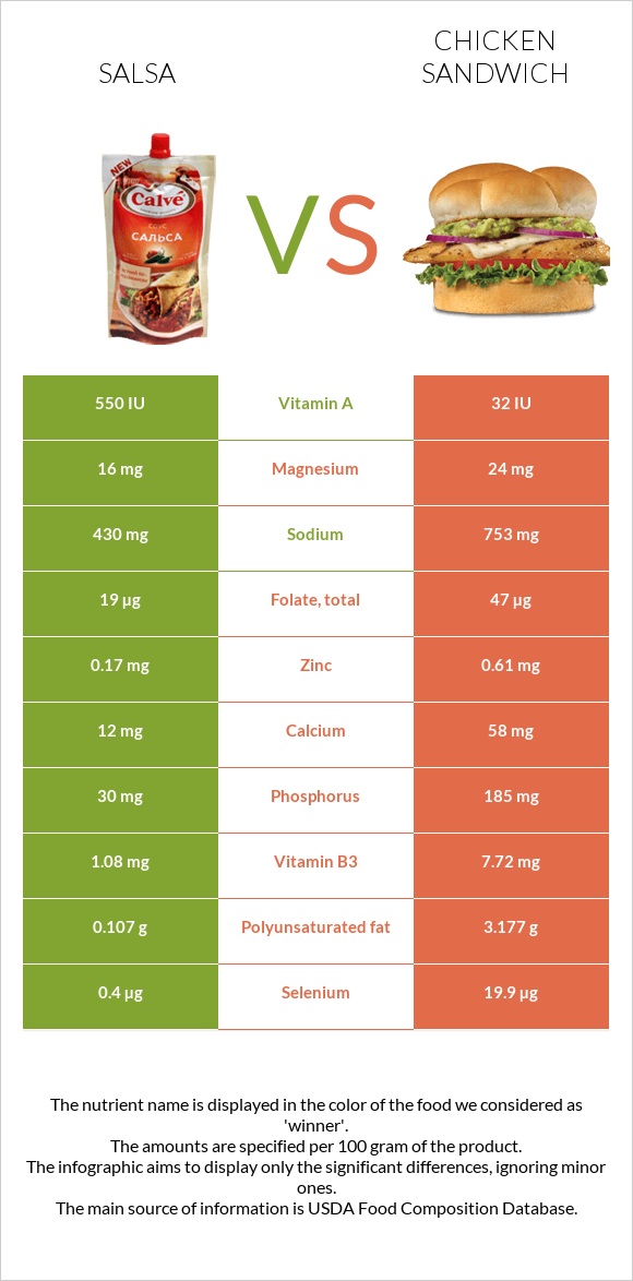 Salsa vs Chicken sandwich infographic