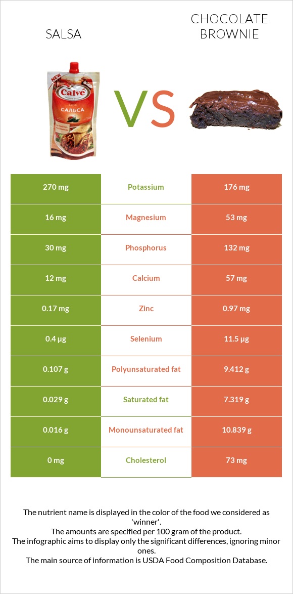 Salsa vs Chocolate brownie infographic