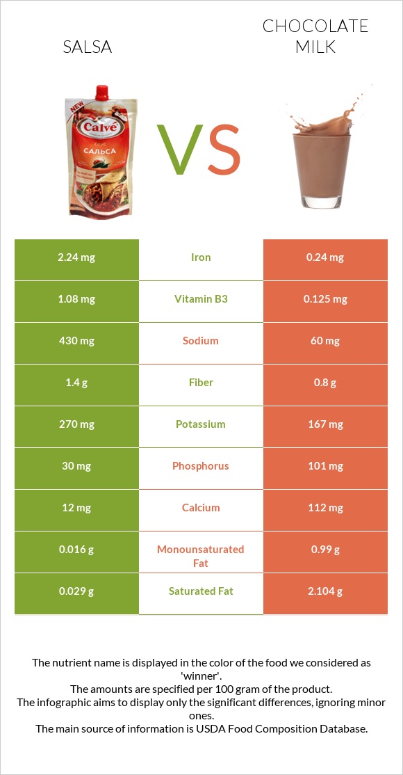 Salsa vs Chocolate milk infographic