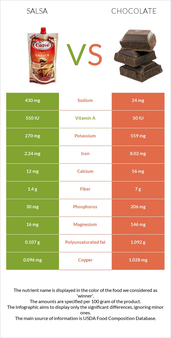 Salsa vs Chocolate infographic