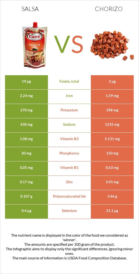 Salsa vs Chorizo infographic
