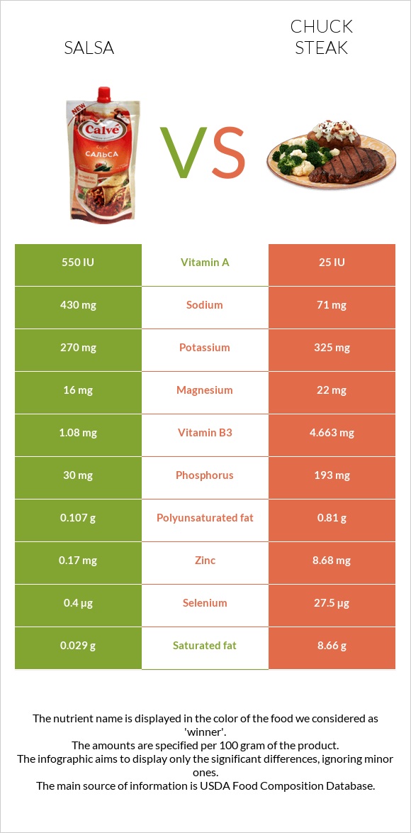 Salsa vs Chuck steak infographic