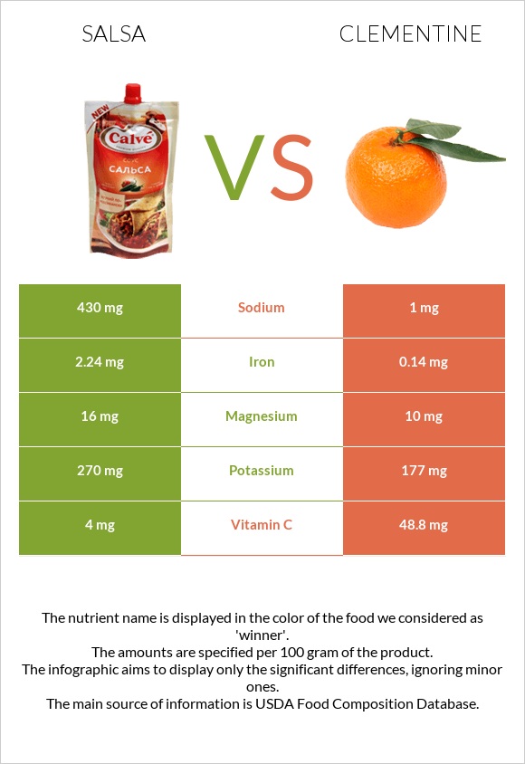 Salsa vs Clementine infographic