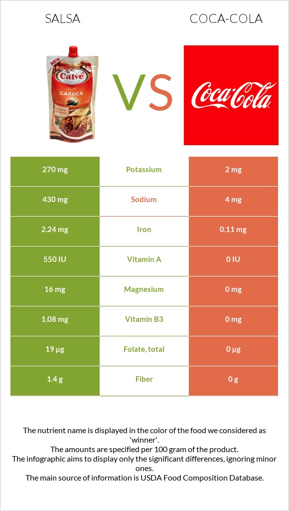 Salsa vs Coca-Cola infographic