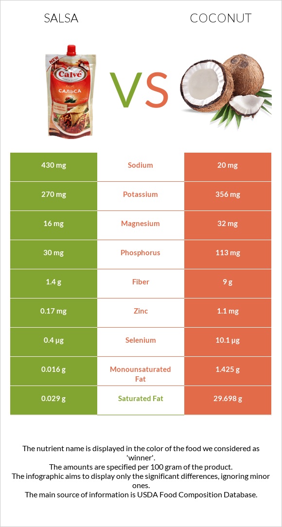 Salsa vs Coconut infographic