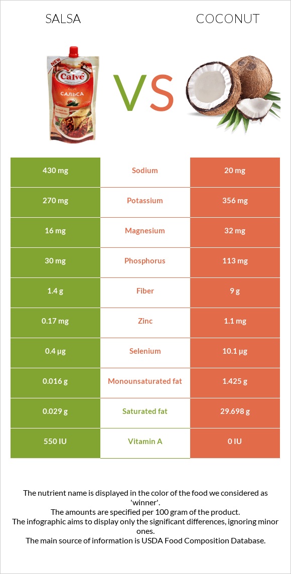 Salsa vs Coconut infographic