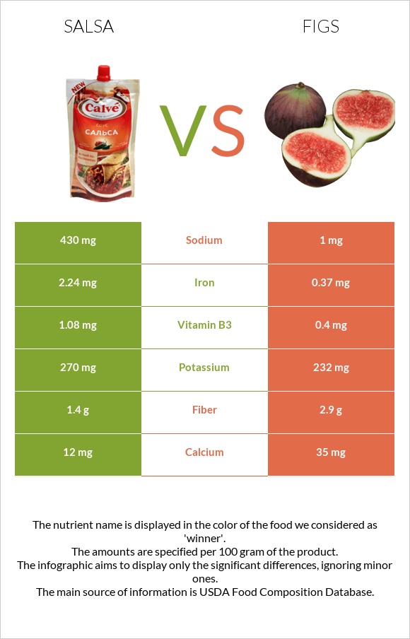 Սալսա սոուս vs Թուզ infographic