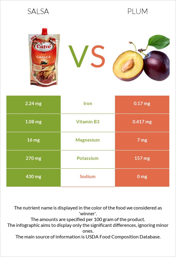 Salsa vs Plum infographic