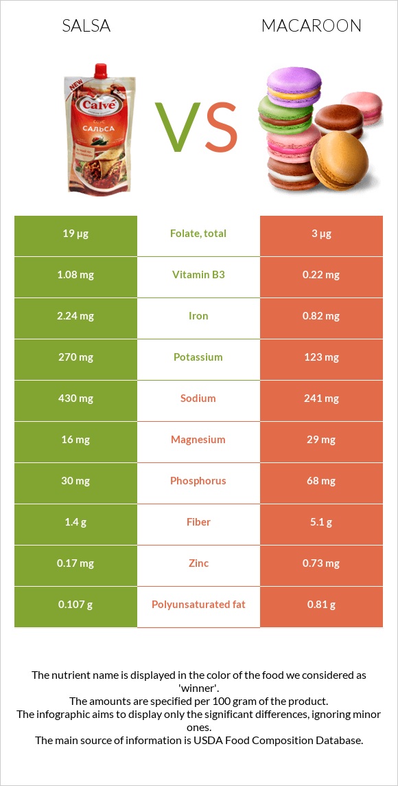 Salsa vs Macaroon infographic