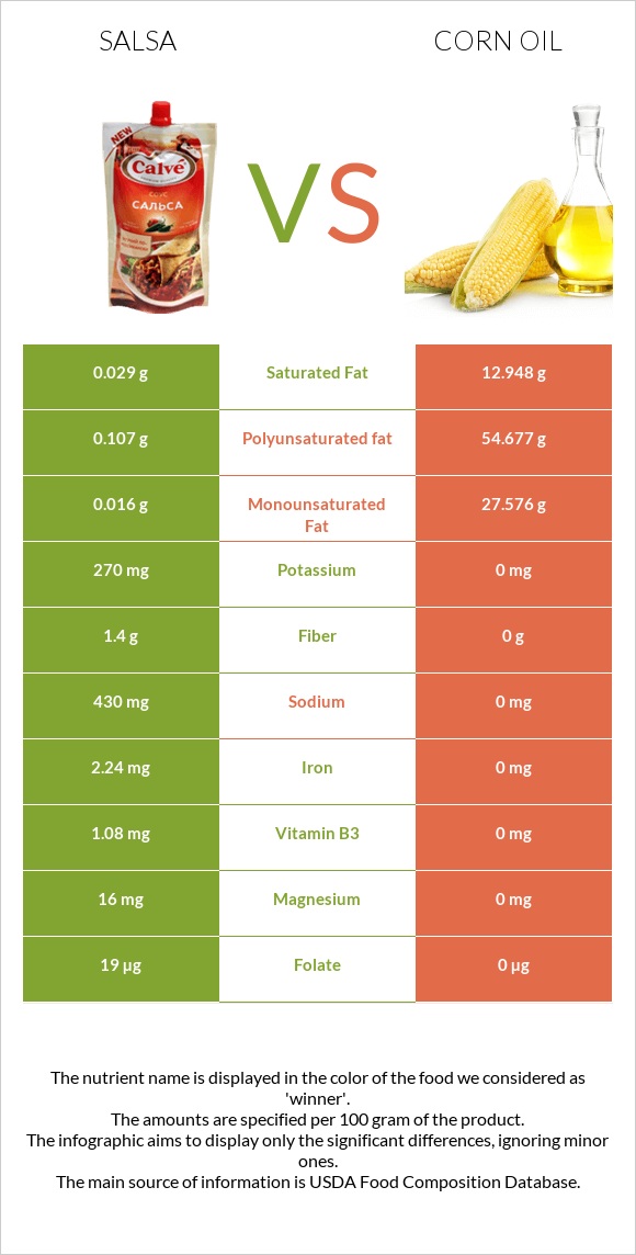 Salsa vs Corn oil infographic