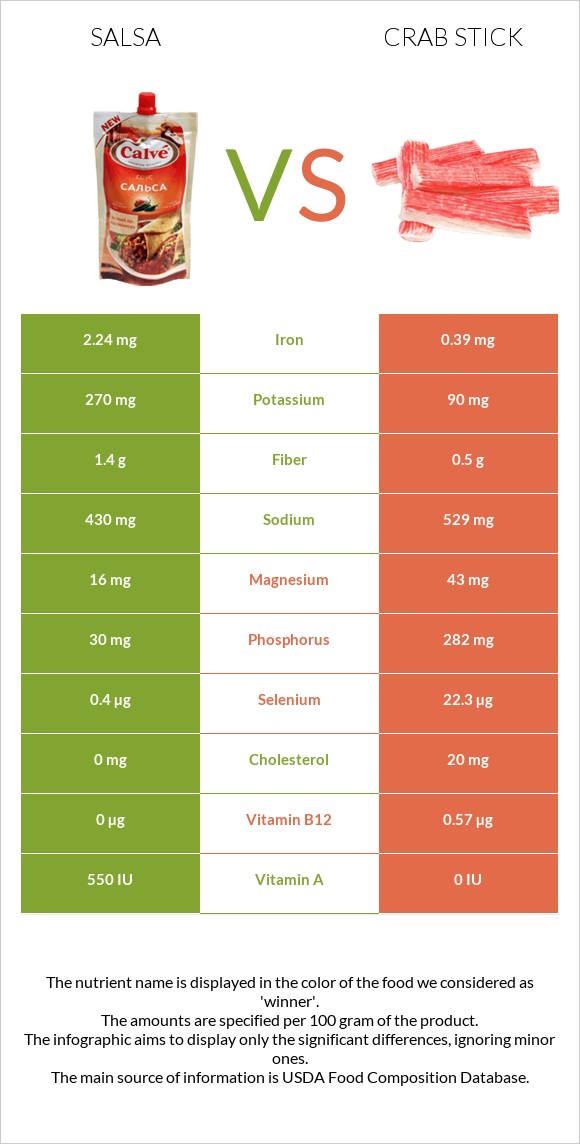 Սալսա սոուս vs Ծովախեցգետնի ձողիկներ infographic