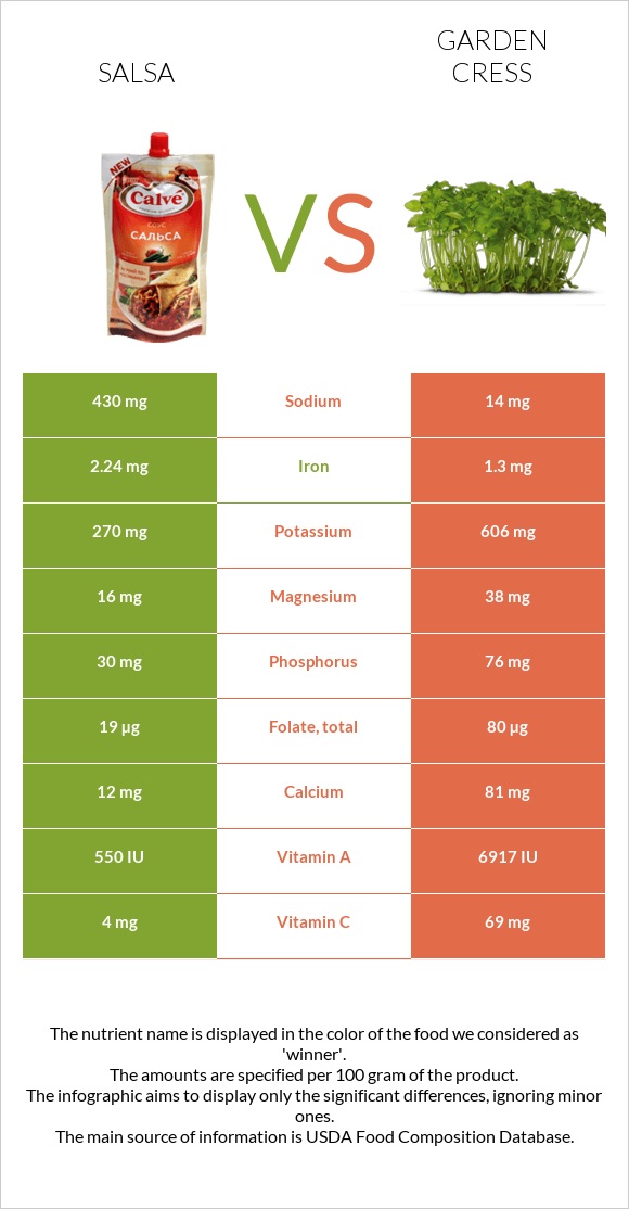 Սալսա սոուս vs Garden cress infographic