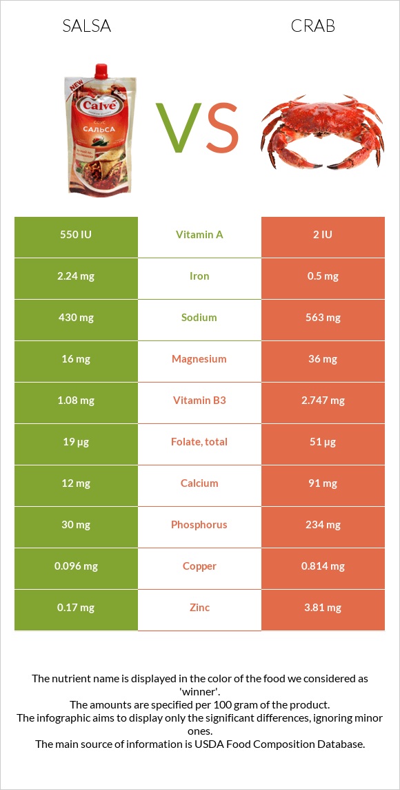 Salsa vs Crab infographic