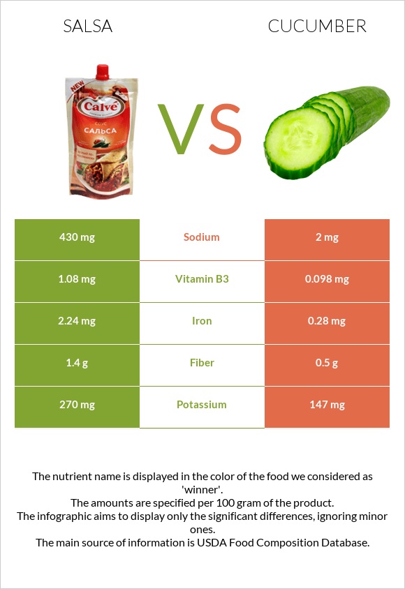 Salsa vs Cucumber infographic