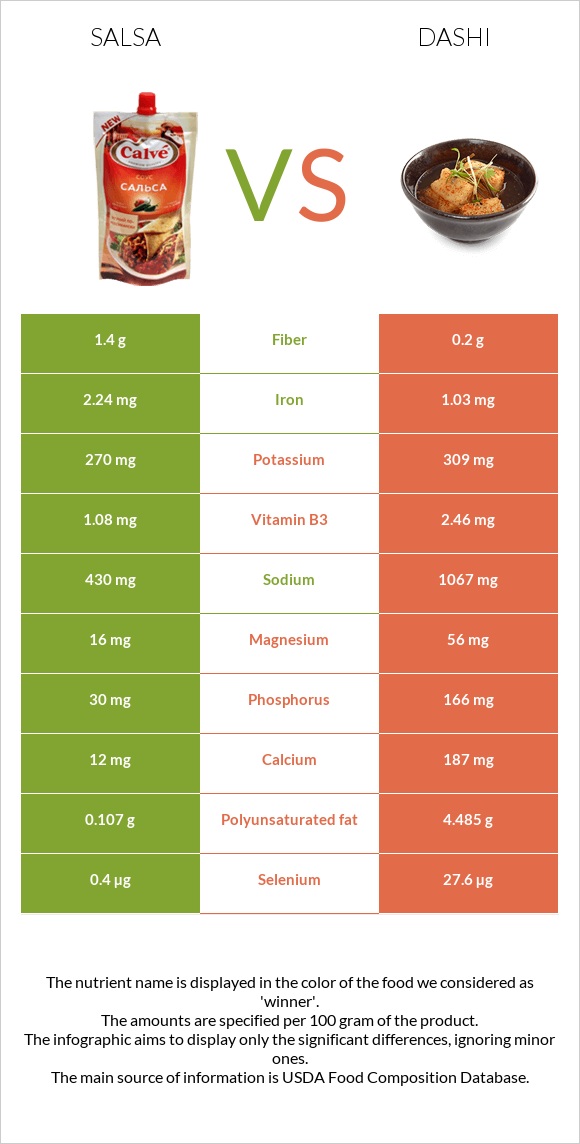 Salsa vs Dashi infographic