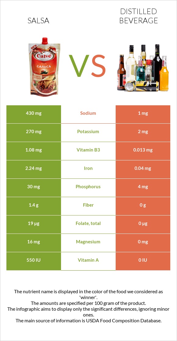 Salsa vs Distilled beverage infographic
