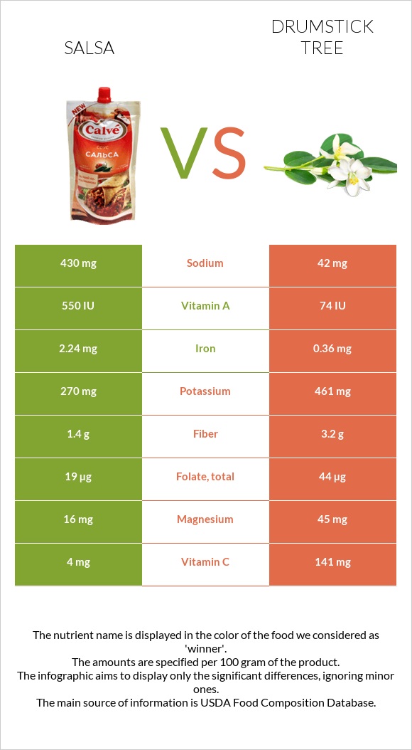 Salsa vs Drumstick tree infographic