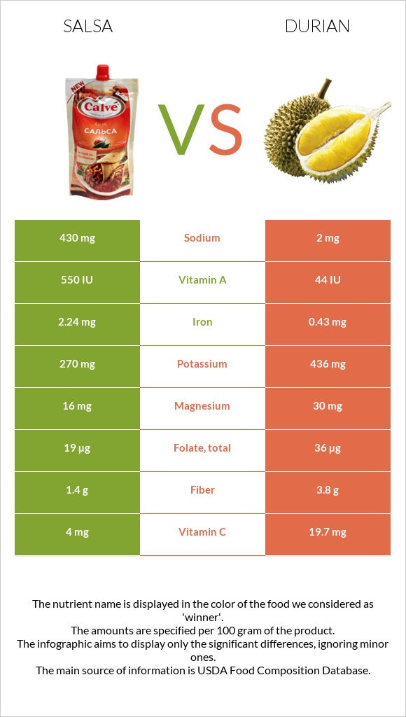 Սալսա սոուս vs Դուրիան infographic