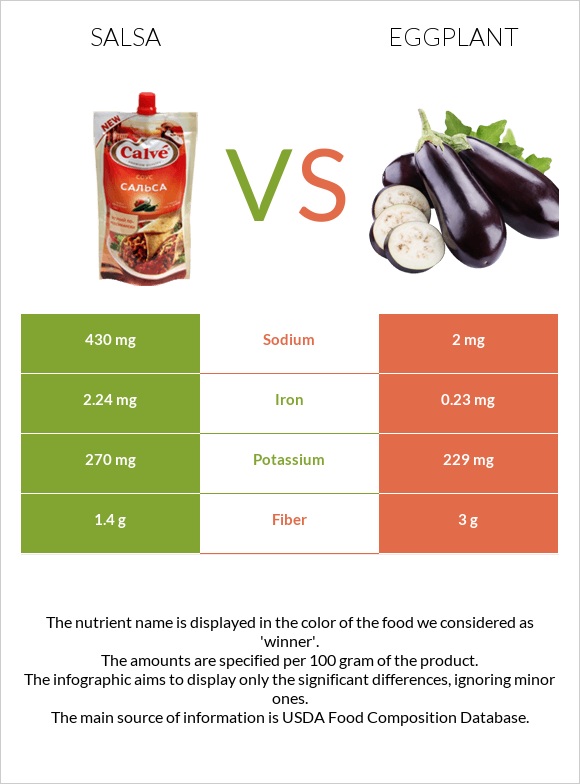 Salsa vs Eggplant infographic