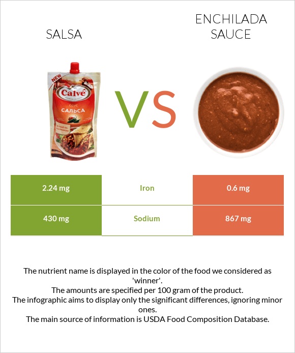 Salsa vs Enchilada sauce InDepth Nutrition Comparison