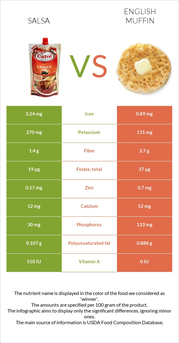 Սալսա սոուս vs Անգլիական մաֆին infographic