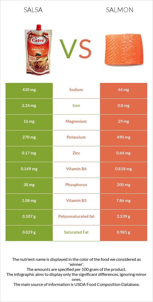 Salsa vs Salmon raw infographic