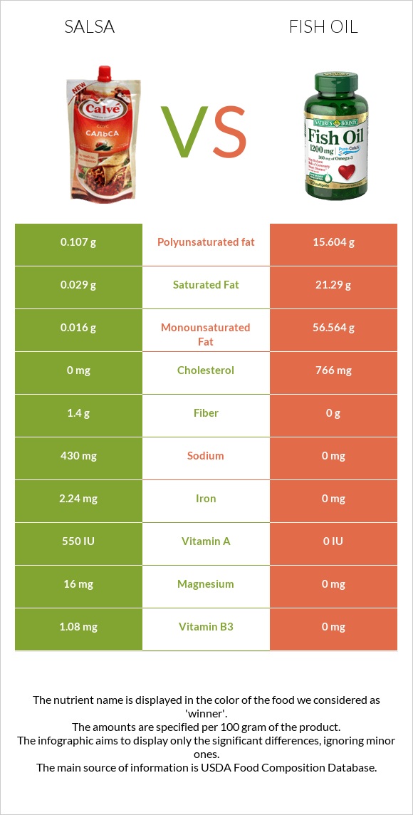 Salsa vs Fish oil infographic