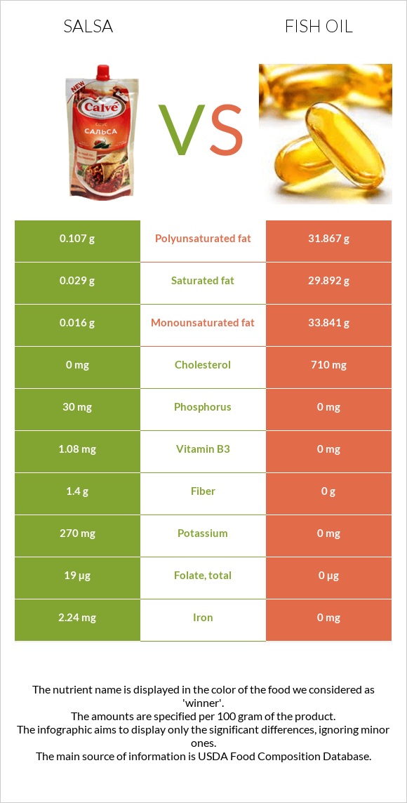 Սալսա սոուս vs Ձկան յուղ infographic