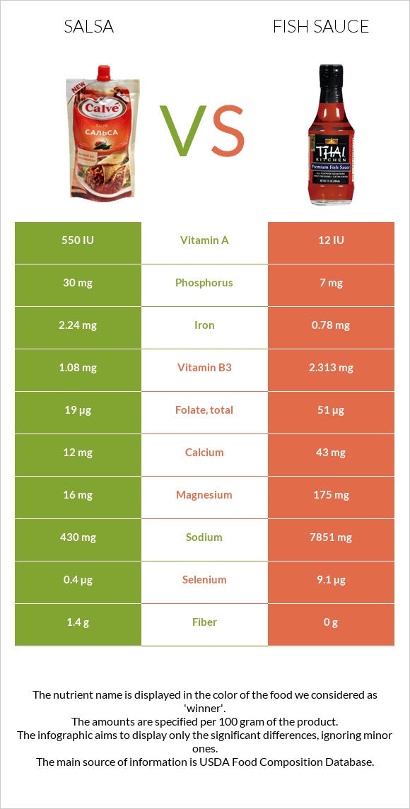 Salsa vs Fish sauce infographic