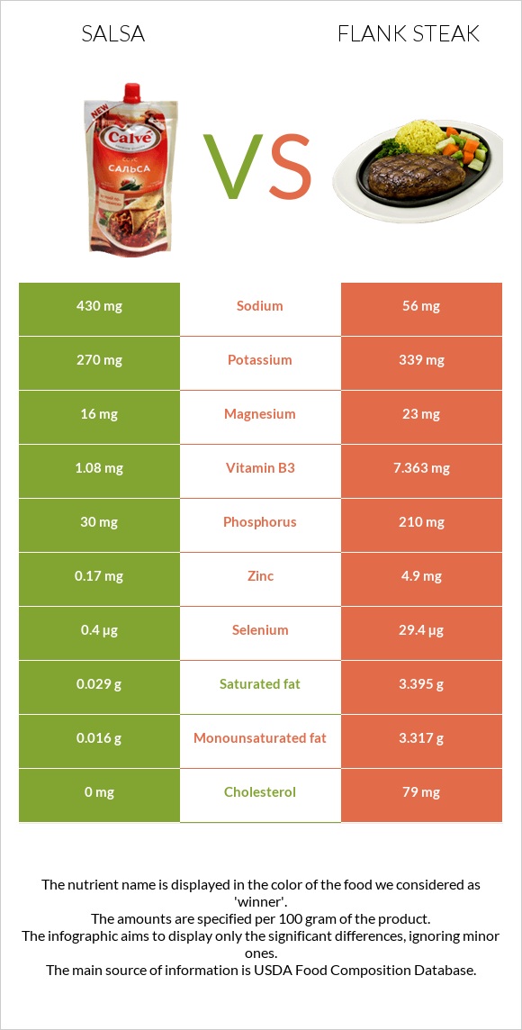 Սալսա սոուս vs Flank steak infographic