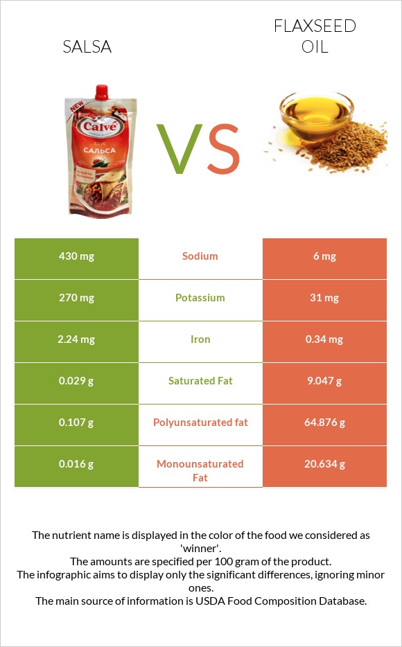 Salsa vs Flaxseed oil infographic