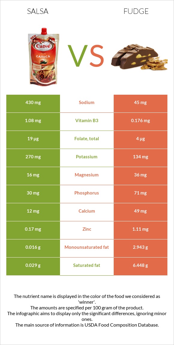 Salsa vs Fudge infographic