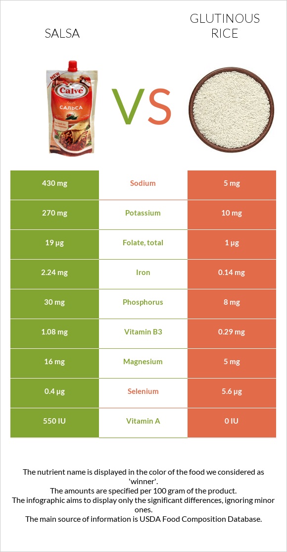 Սալսա սոուս vs Glutinous rice infographic