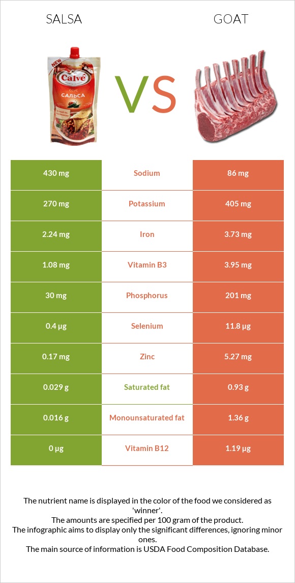 Salsa vs Goat infographic
