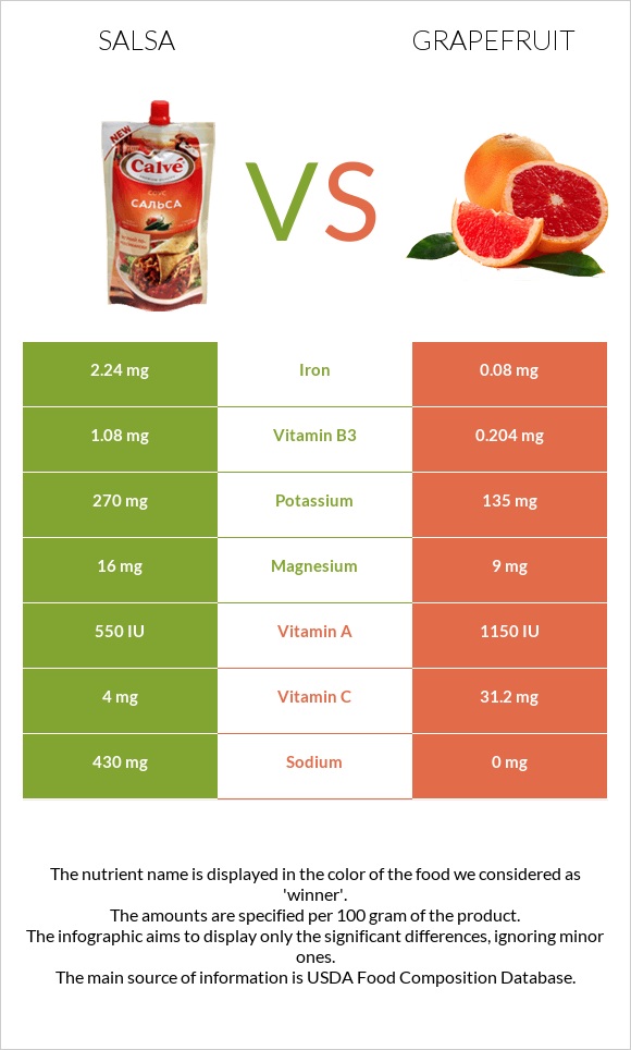 Salsa vs Grapefruit infographic