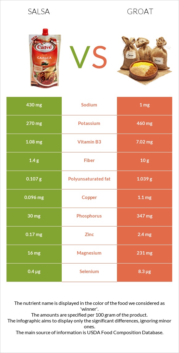 Salsa vs Groat infographic