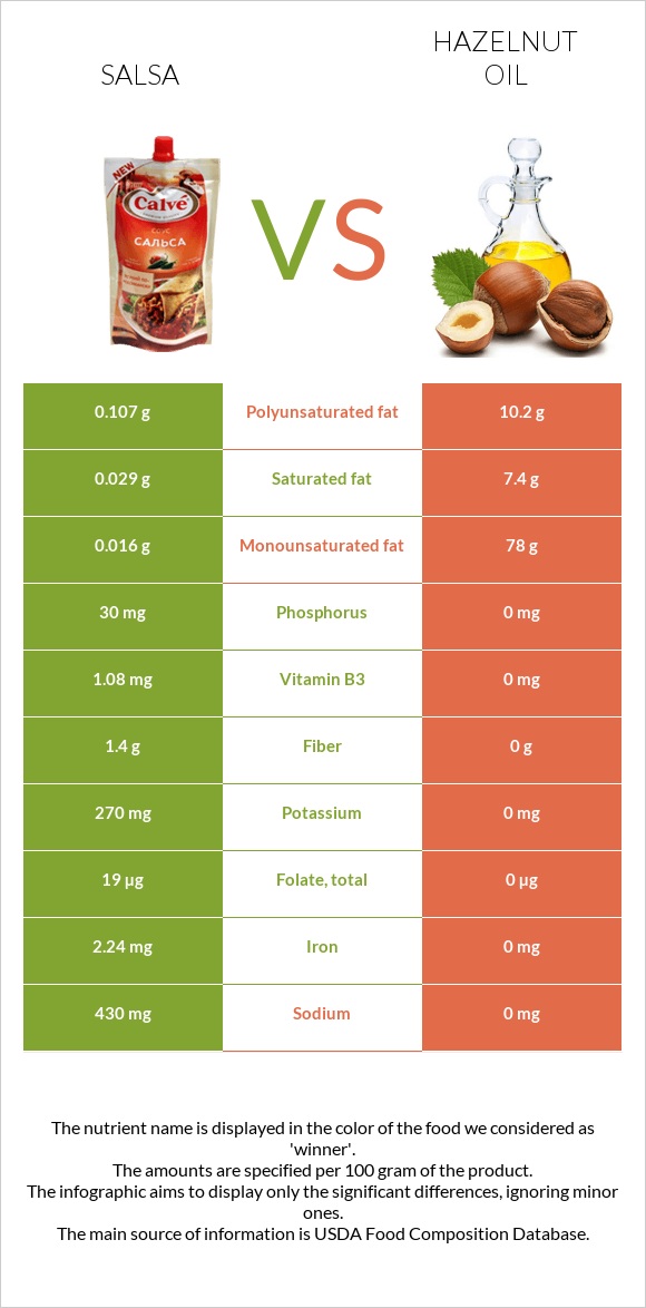 Սալսա սոուս vs Պնդուկի ձեթ infographic