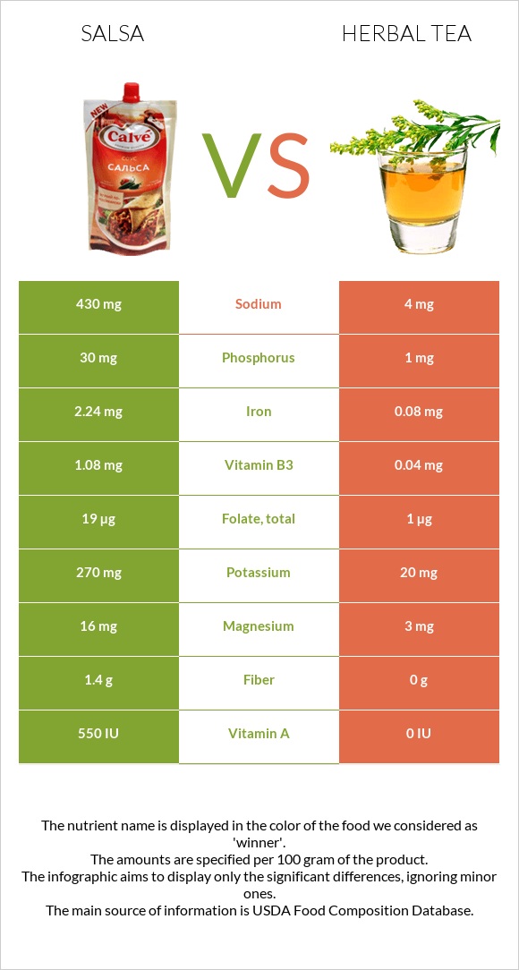 Սալսա սոուս vs Բուսական թեյ infographic