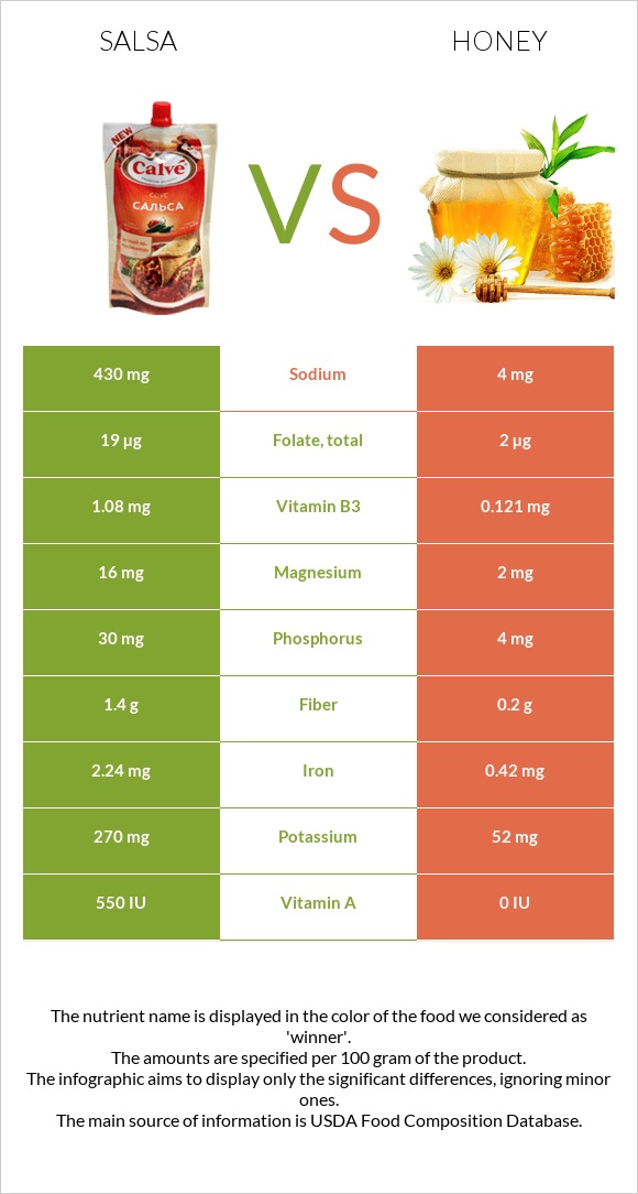 Սալսա սոուս vs Մեղր infographic