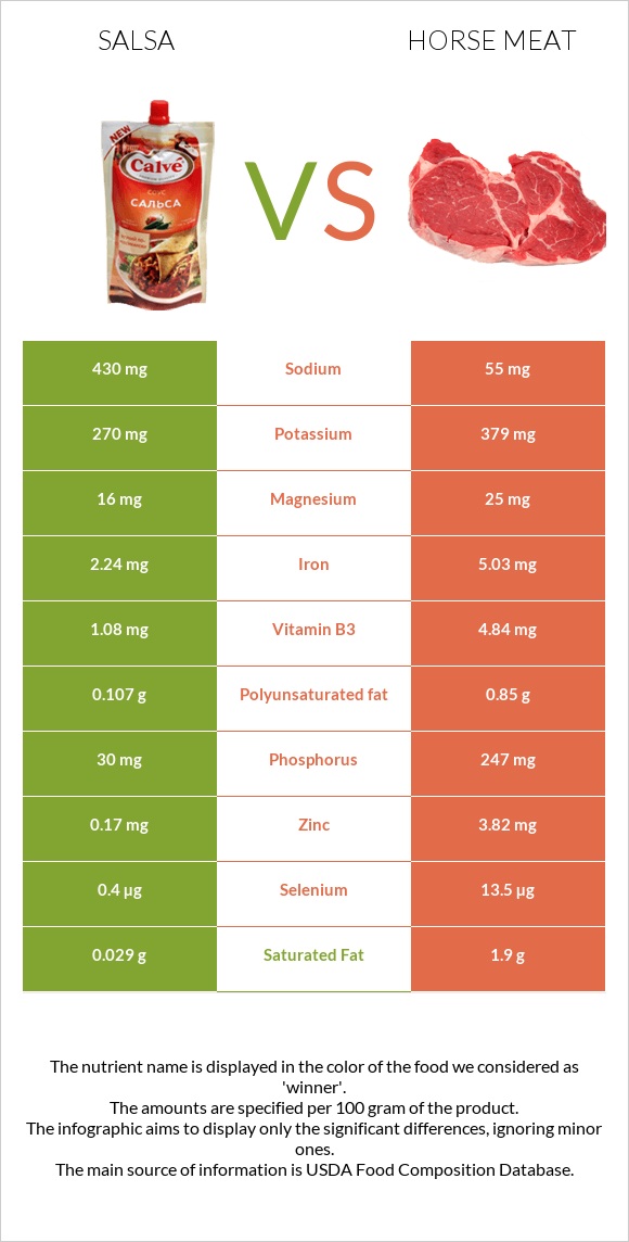 Սալսա սոուս vs Ձիու միս infographic