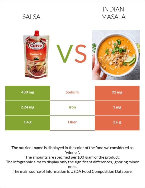 Salsa vs Indian masala infographic