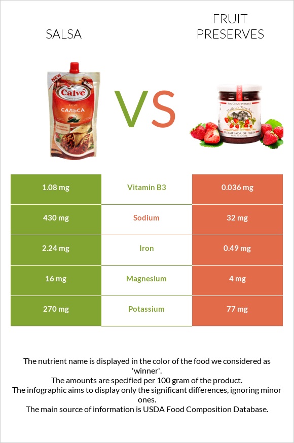 Salsa vs Fruit preserves infographic